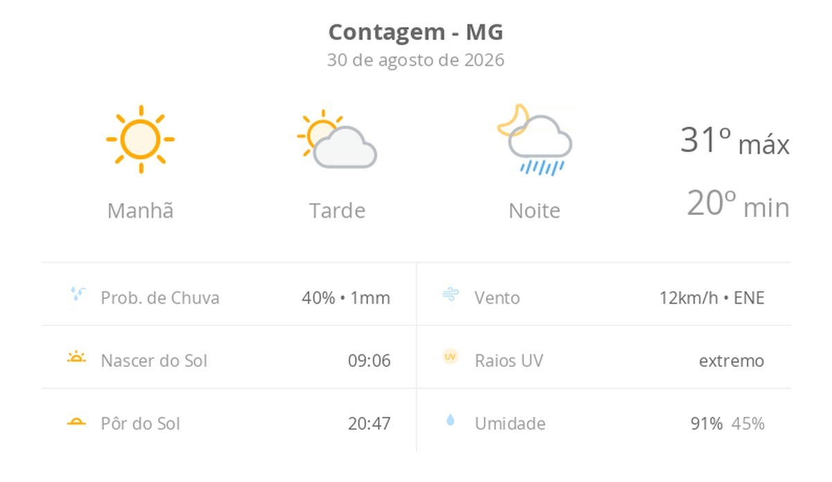 Previsão do tempo hoje para Contagem (MG): sol com aumento de nuvens à tarde e pancadas de chuva à noite