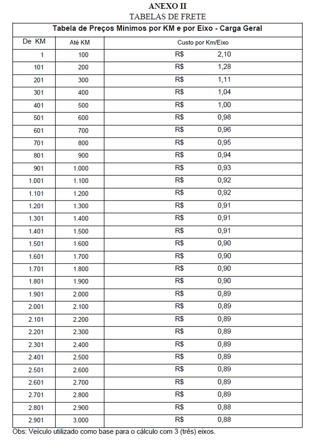 ANTT define tabela com preços mínimos dos fretes; veja valores