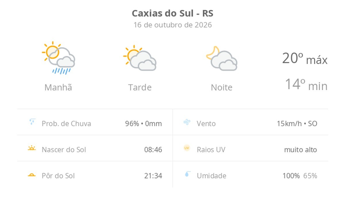Previsão do tempo hoje para Caxias do Sul (RS): sol, com pancadas de chuva de manhã e muitas nuvens à tarde; à noite, tempo firme