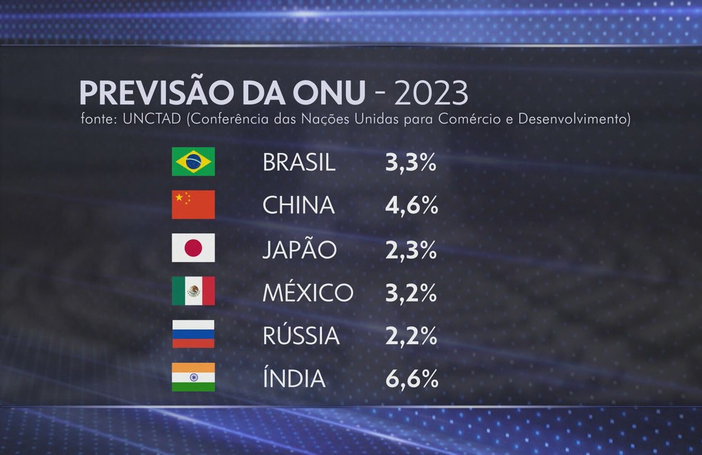 Previsão da ONU para o crescimento mundial. — Foto: Reprodução/Jornal da Globo
