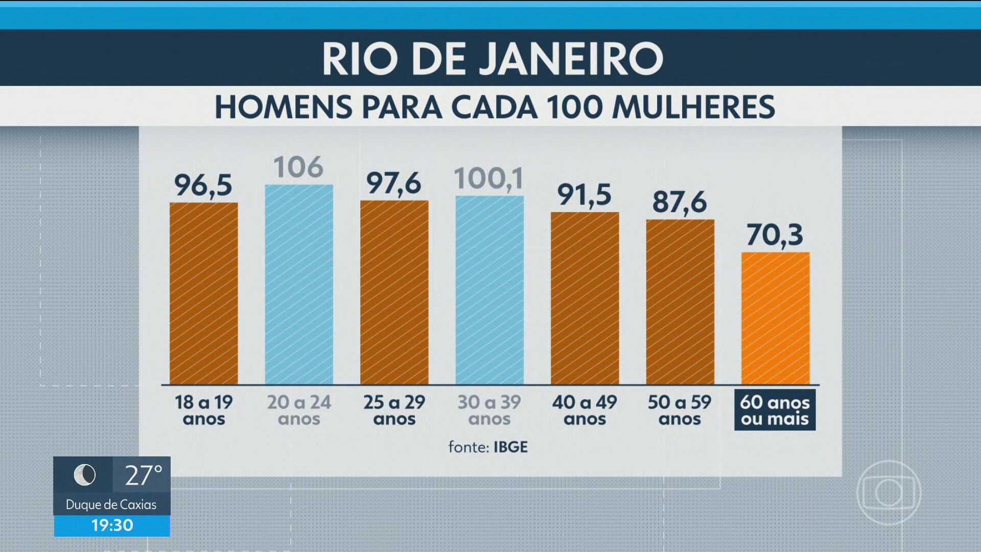 RJ tem maior proporção de mulheres do país e lidera aumento de pessoas morando sozinhas, aponta IBGE