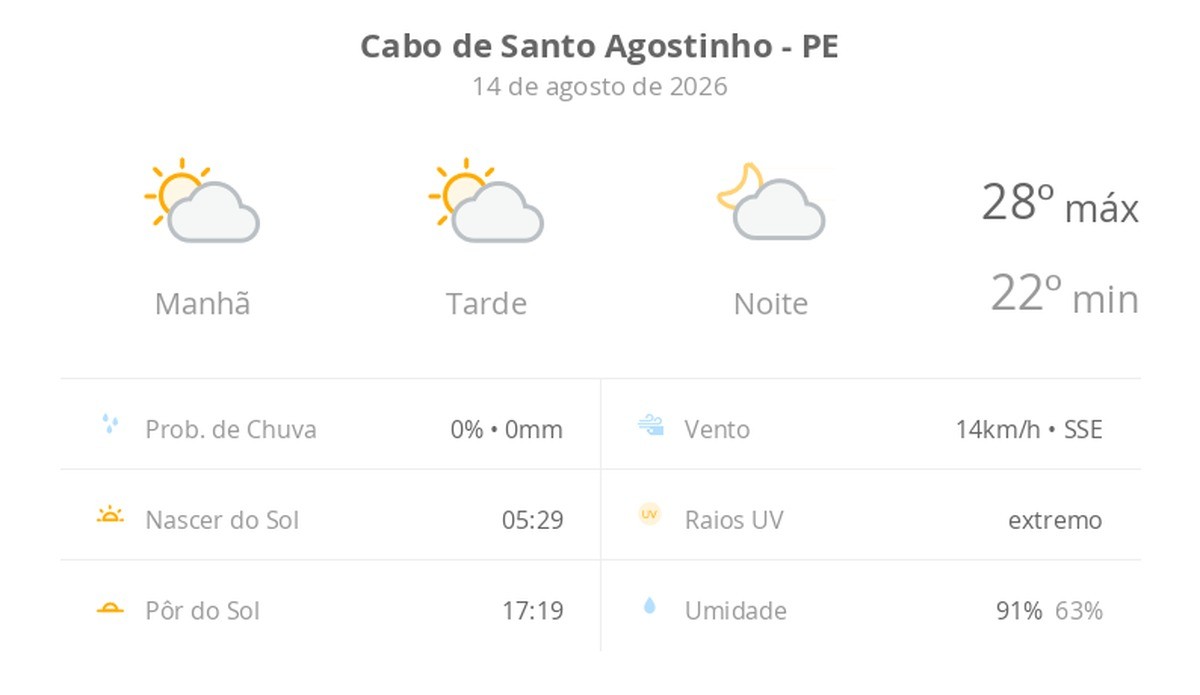 Previsão do tempo hoje para Cabo de Santo Agostinho (PE): sol com algumas nuvens; não chove