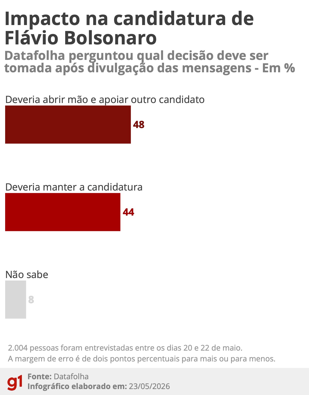 Datafolha: 48% defendem que Flávio Bolsonaro deveria abrir mão da candidatura