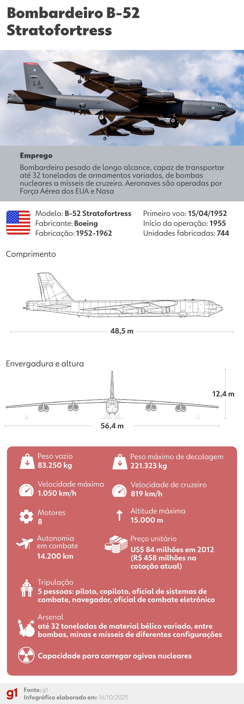 Veja ficha técnica do bombardeiro B-52 da Força Aérea dos Estados Unidos. — Foto: Equipe de arte/g1
