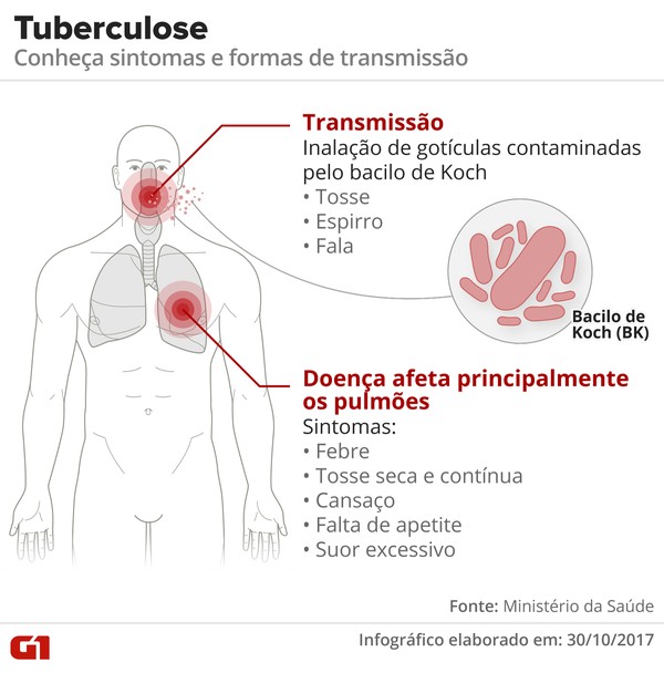O Que é Tuberculose