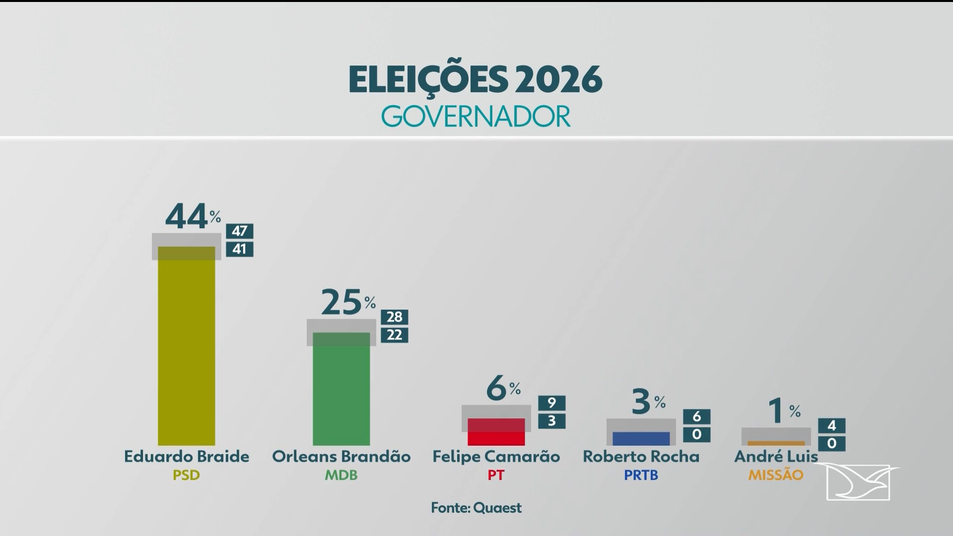 Quaest no MA: Eduardo Braide, 44%; Orleans Brandão, 25%