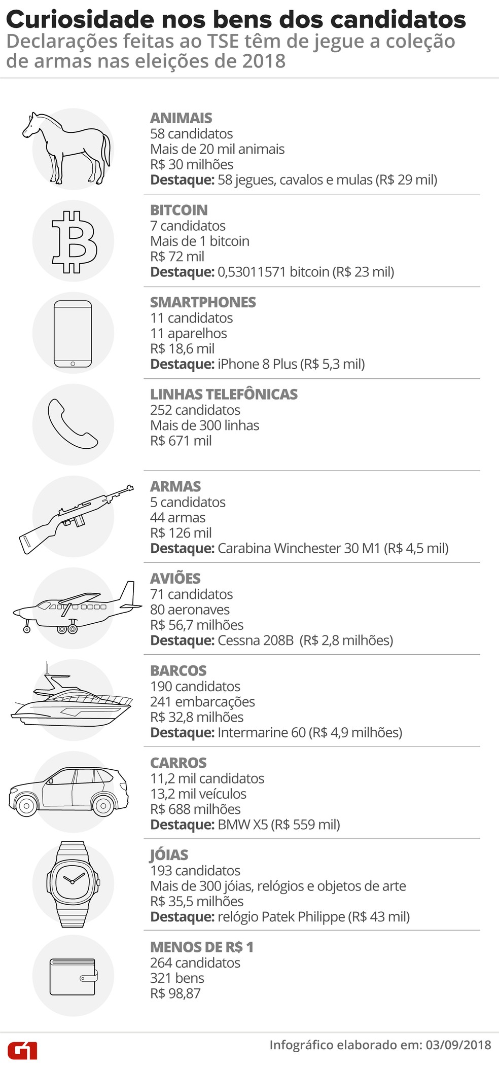De bitcoin a jegue, de iPhone a coleção de armas: veja bens dos candidatos  nestas eleições | Eleição em Números Eleições 2018 | G1