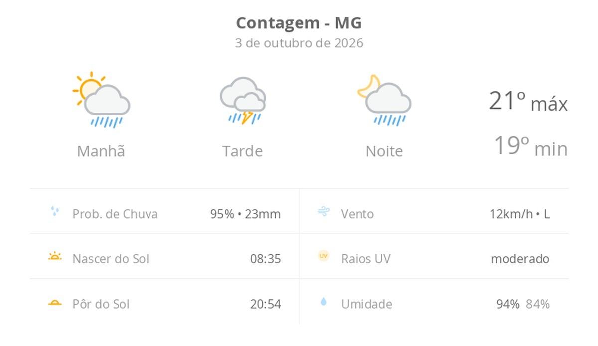 Previsão do tempo hoje para Contagem (MG): sol com muitas nuvens a nublado com chuva de manhã; tarde com temporal e noite chuvosa