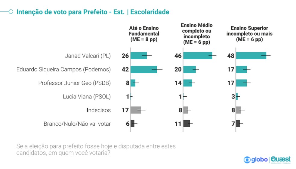 Intenções de voto por escolaridade das eleições para Prefeitura de Palmas 2024 — Foto: Reprodução/Quaest