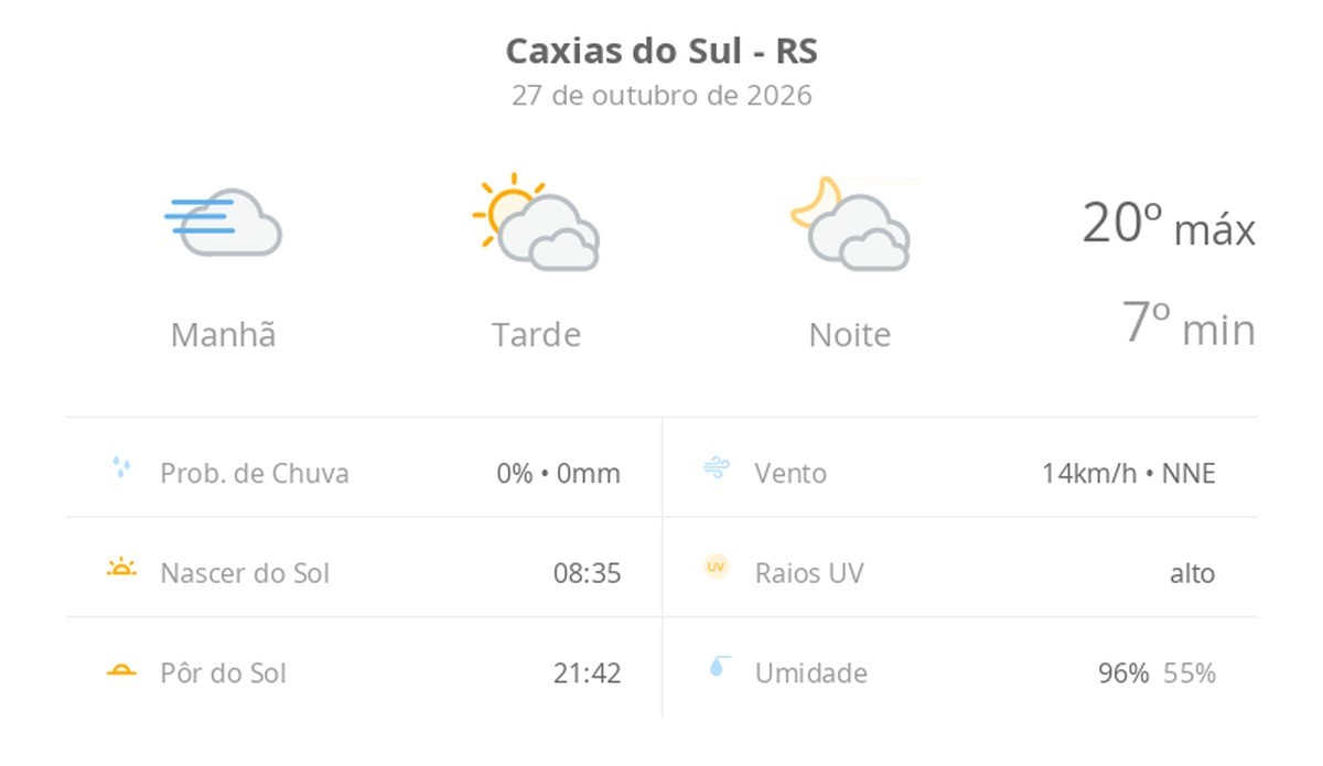 Previsão do tempo hoje para Caxias do Sul (RS): dia de sol, com nevoeiro ao amanhecer; muitas nuvens à tarde e à noite