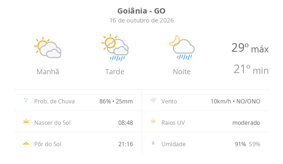 Previsão do tempo hoje para Goiânia (GO): sol com muitas nuvens; pancadas de chuva à tarde e à noite