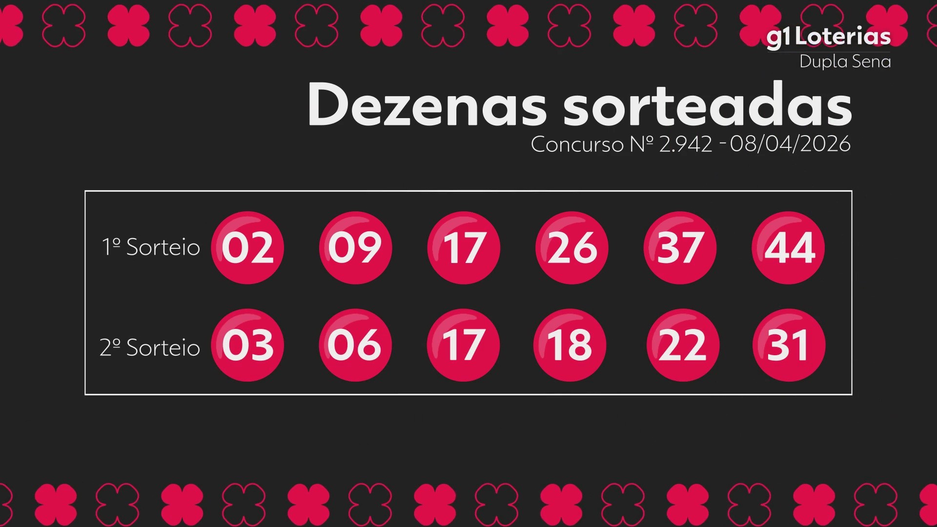 Dupla Sena hoje: resultado do concurso 2942 e números sorteados