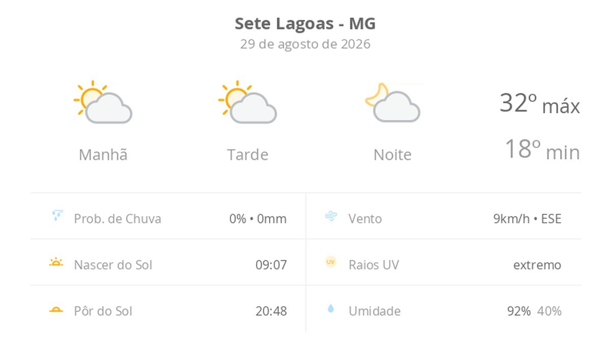 Previsão do tempo hoje para Sete Lagoas (MG): sol com algumas nuvens; não chove