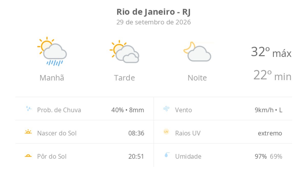 Previsão do tempo hoje para o Rio de Janeiro (RJ): sol, com pancadas de chuva de manhã e muitas nuvens à tarde; à noite, tempo firme