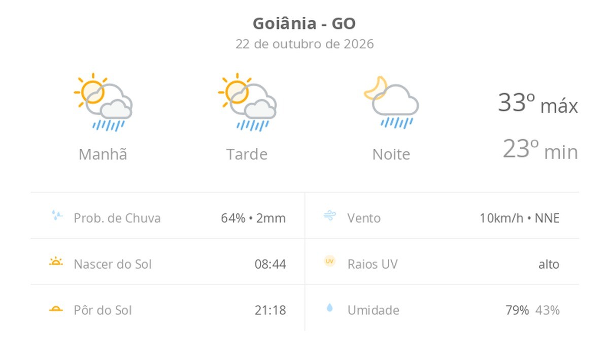 Previsão do tempo hoje para Goiânia (GO): sol com algumas nuvens; chove rápido durante o dia e à noite