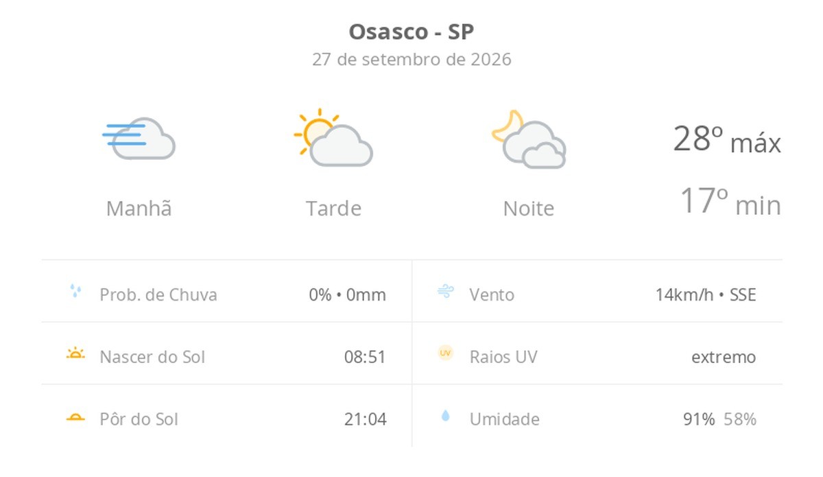 Previsão do tempo hoje para Osasco (SP): dia de sol, com nevoeiro ao amanhecer; as nuvens aumentam à tarde, muitas nuvens à noite