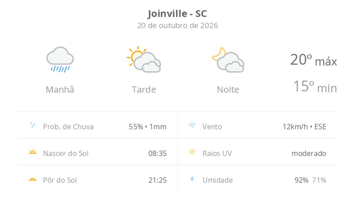 Previsão do tempo hoje para Joinville (SC): tempo nublado com chuva de manhã; sol e diminuição de nuvens à tarde, noite com muitas nuvens