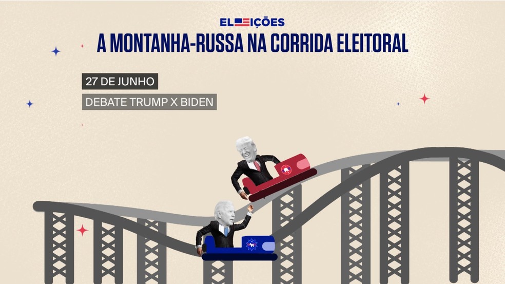 A montanha-russa na corrida eleitoral dos EUA. Debate Trump x Biden. — Foto: Jacqueline Santiago/GloboNews
