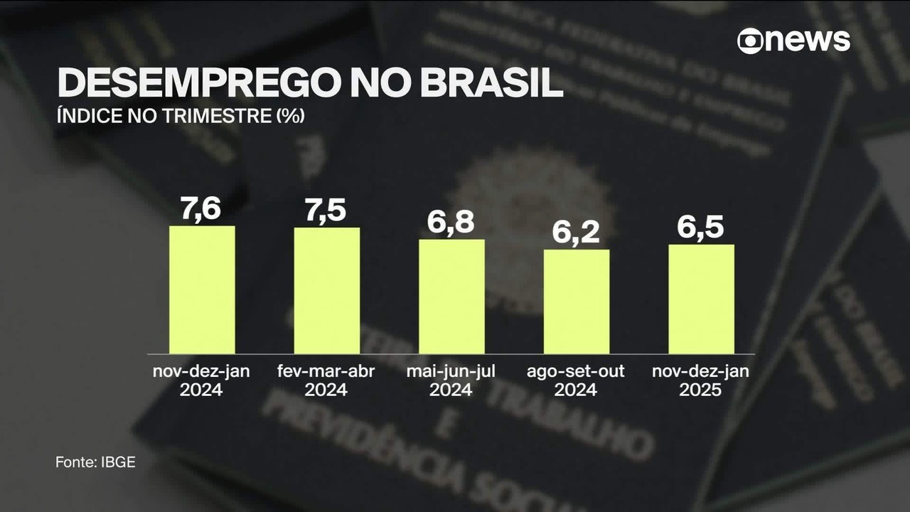 Desemprego vai a 6,5% no trimestre terminado em janeiro, diz IBGE | G1
