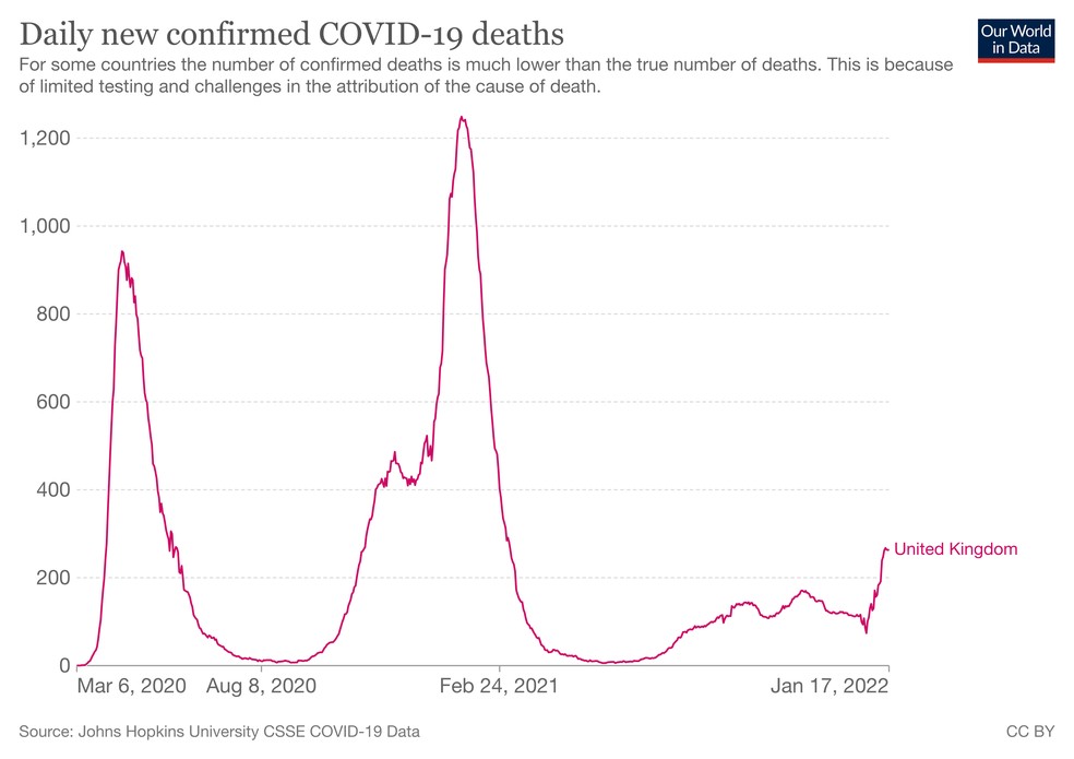 Covid-19: Reino Unido regista mais 759 mortos e ultrapassa os 18 mil