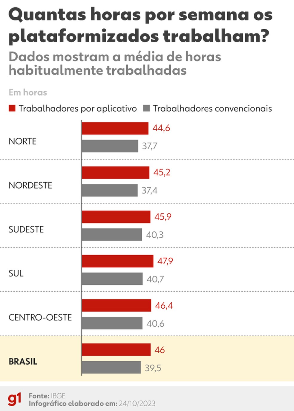 Em 2023, o IBGE levantou dados sobre a rotina dos trabalhadores por aplicativo. — Foto: Kayan Albertin/g1