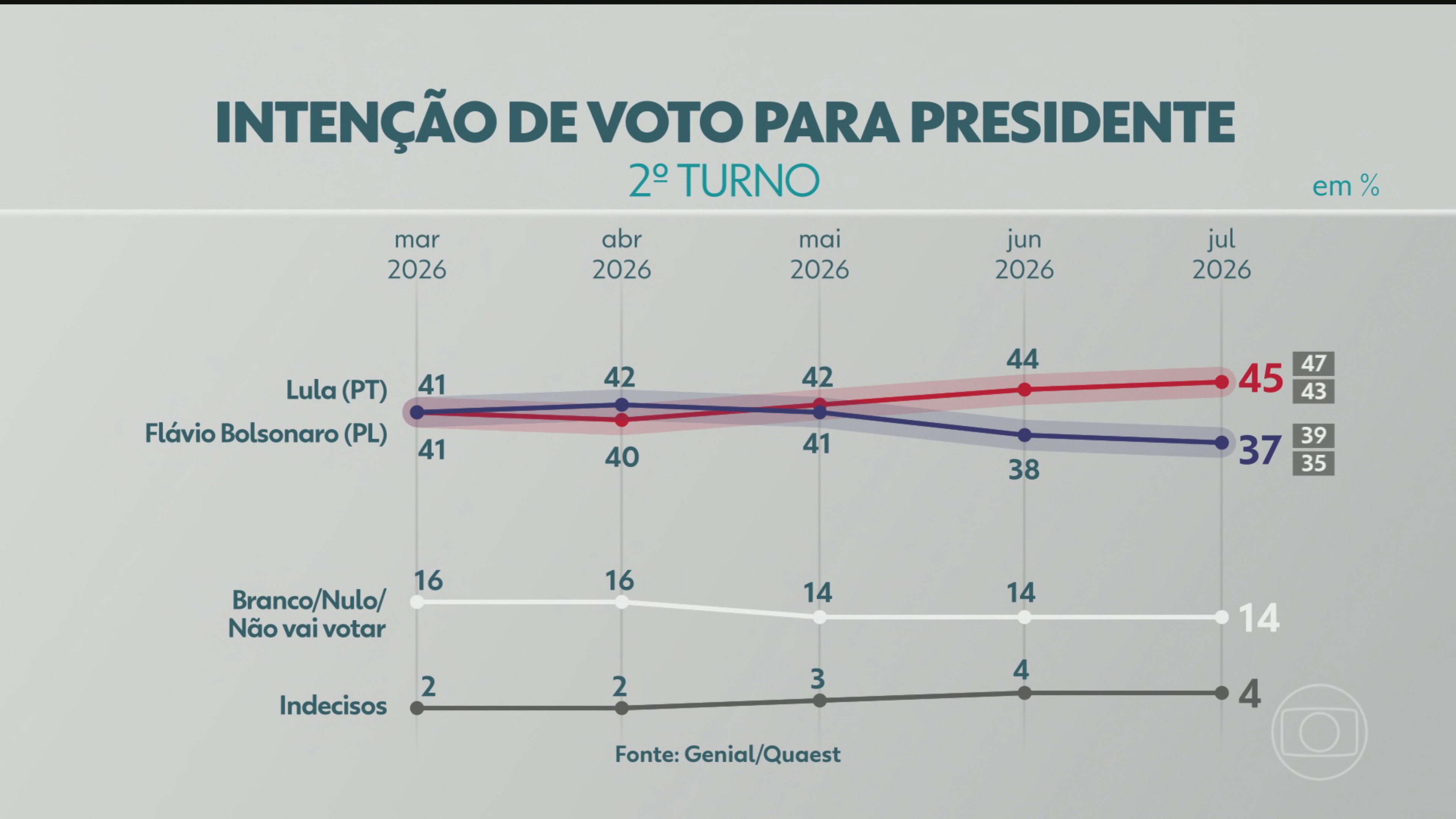 Quaest: Lula lidera com 45% no 2º turno, contra 37% de Flávio Bolsonaro