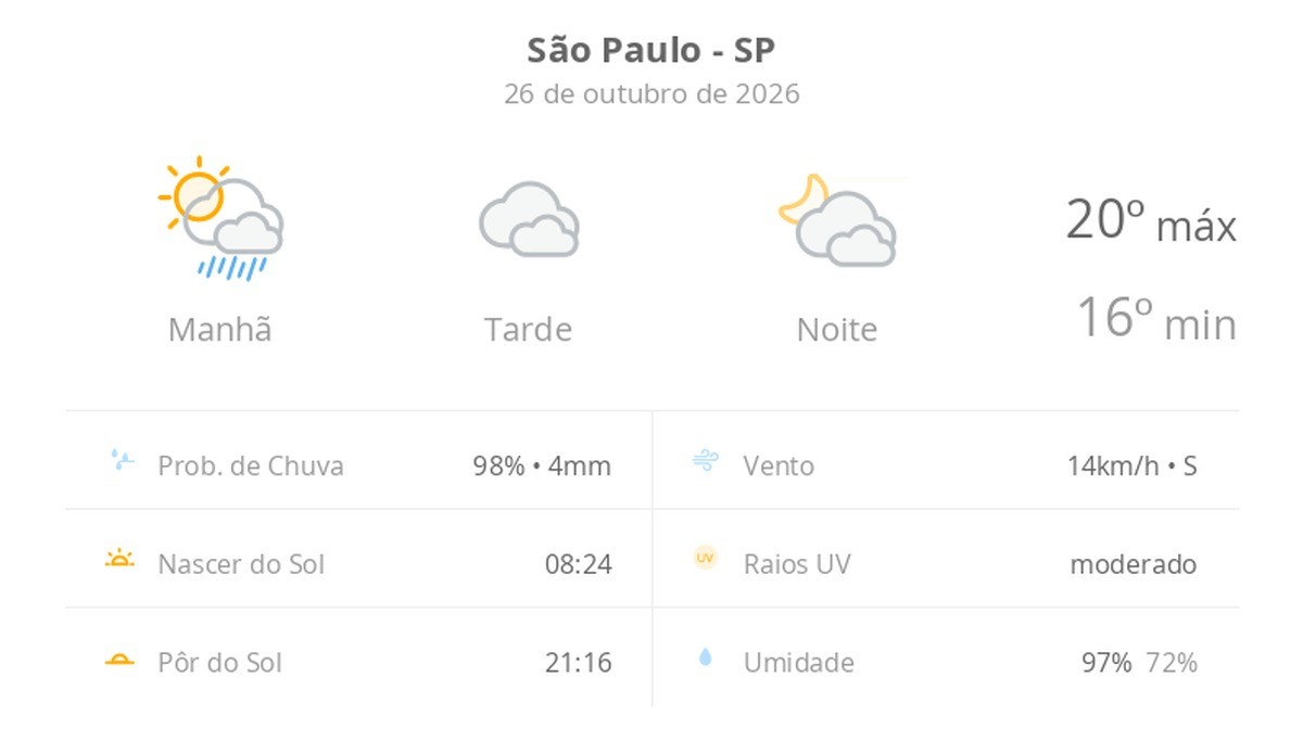 Previsão do tempo hoje para São Paulo (SP): sol e muitas nuvens de manhã, com chuva; à tarde, céu nublado com possibilidade de garoa, à noite o tempo abre