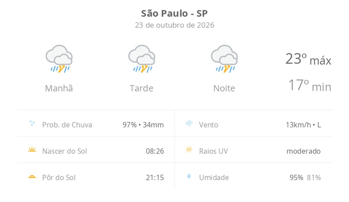 Previsão do tempo hoje para São Paulo (SP): tempo severo,com chuva forte e trovoada de manhã, à tarde e à noite