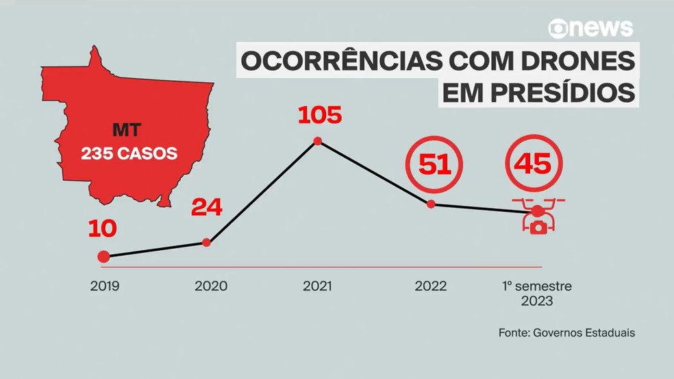 Ocorrências com drones em presídios em Mato Grosso — Foto: GloboNews/Governos Estaduais