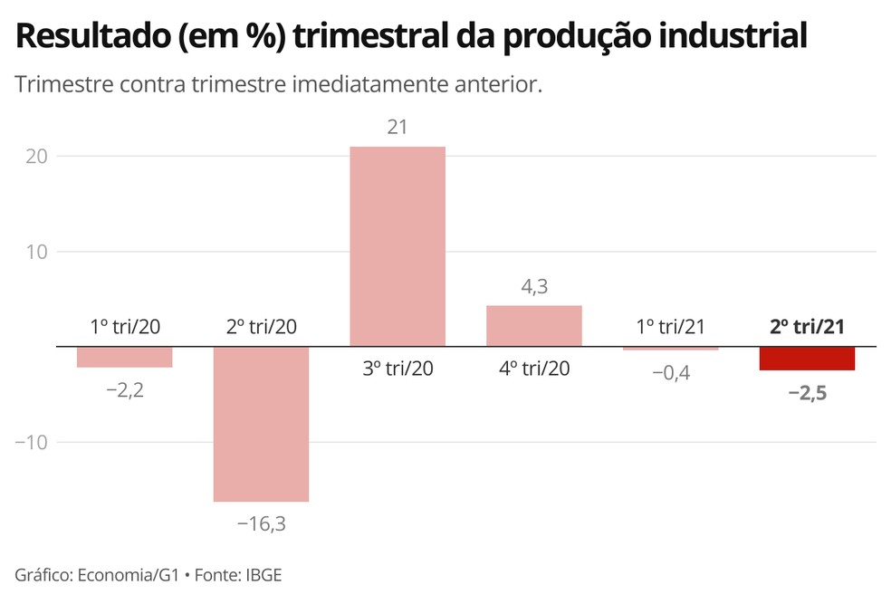Produção industrial do Estado registra crescimento de 1,7% em agosto - A  Voz da Cidade