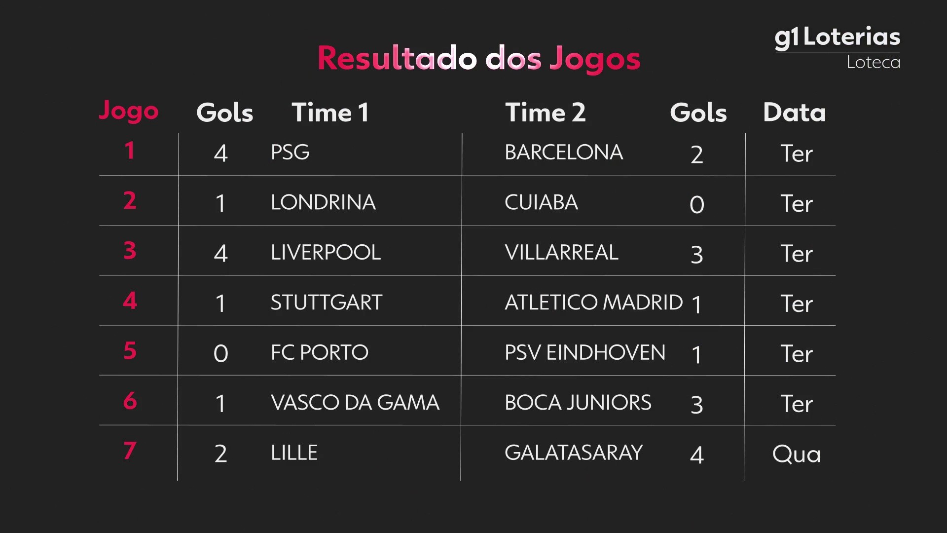 Loteca hoje: resultado do concurso 1276 e números sorteados