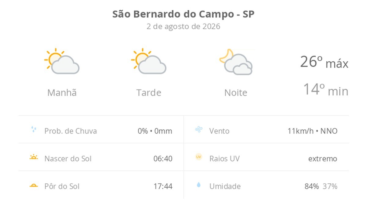 Previsão do tempo hoje para São Bernardo do Campo (SP): sol com algumas nuvens durante o dia; à noite o céu fica com muitas nuvens, mas não chove