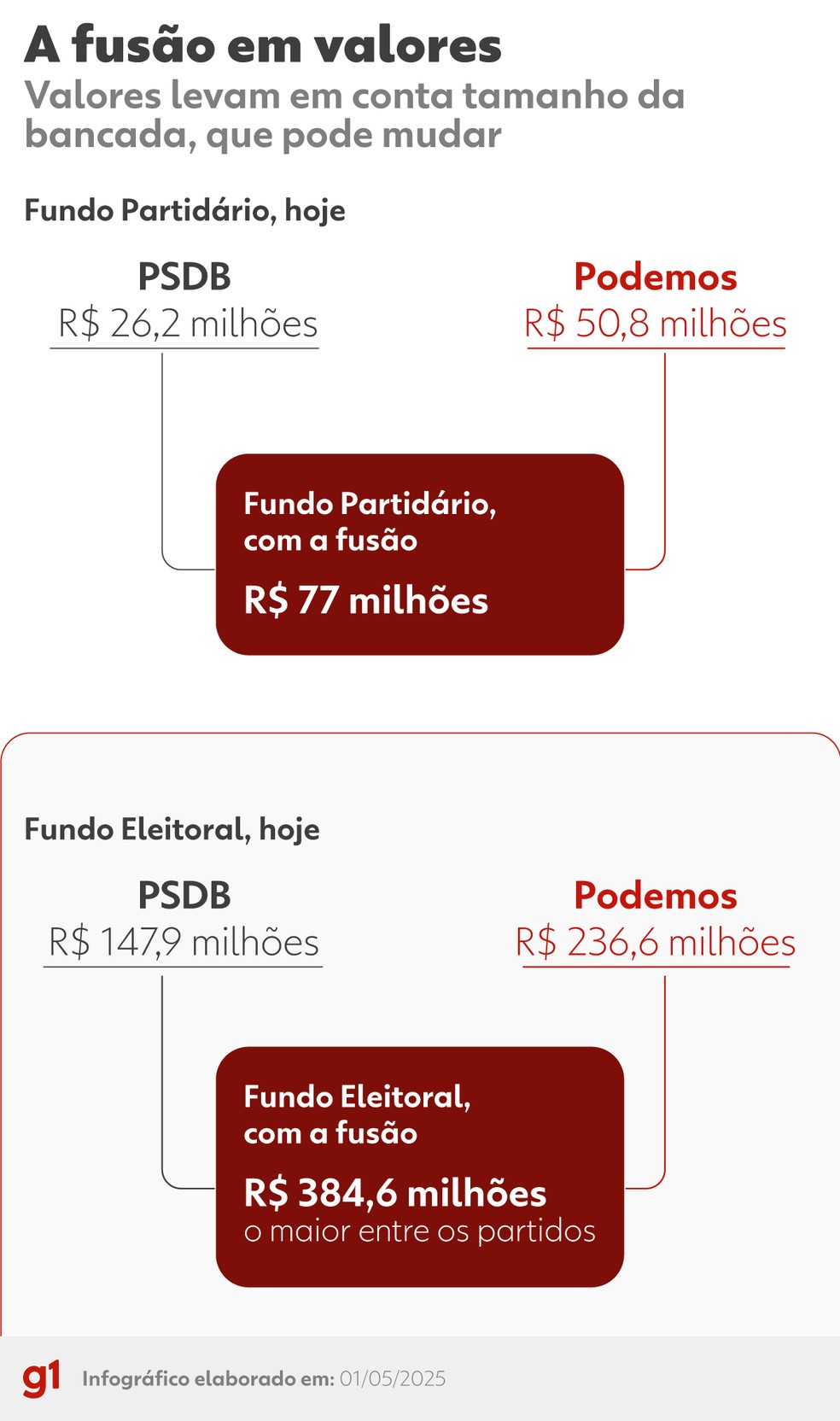 Valores levam em conta tamanho da bancada, que pode mudar — Foto: Arte/g1