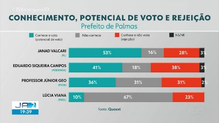 Pesquisa Quaest: saiba como os eleitores avaliam os candidatos para prefeito de Palmas