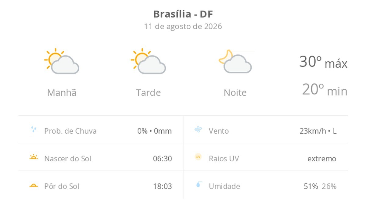 Previsão do tempo hoje para Brasília (DF): sol com algumas nuvens; não chove