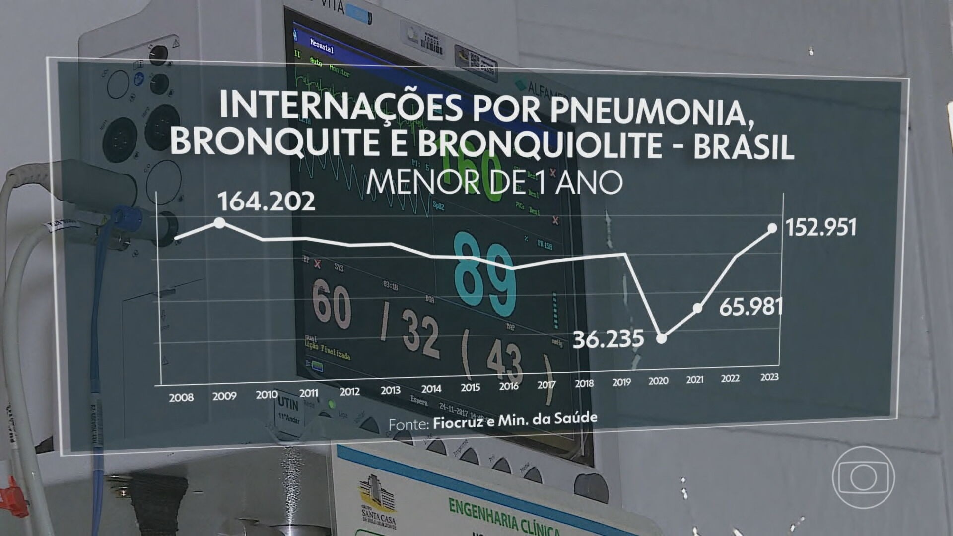 Extremos climáticos afetam saúde respiratória dos bebês