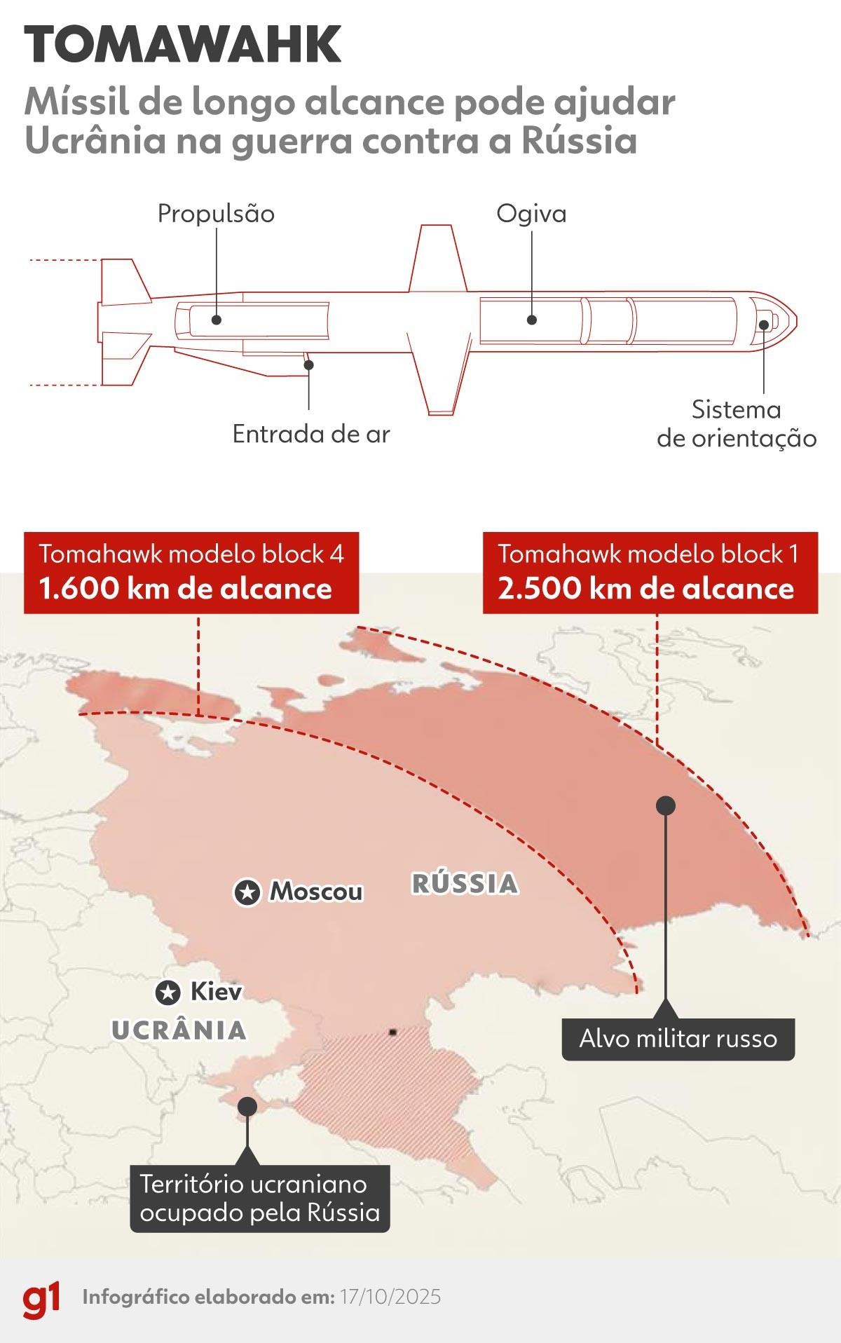 Longo alcance e difícil de ser detectado: o que são os mísseis Tomahawk, que a Ucrânia quer usar na guerra contra a Rússia