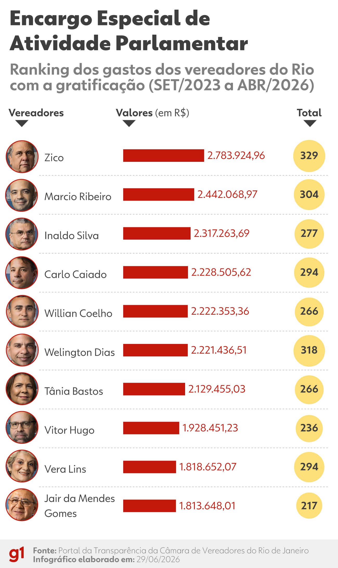 Gastos da Câmara com gratificações especiais batem recorde e chegam a R$ 7,4 milhões por mês; especialistas criticam falta de transparência