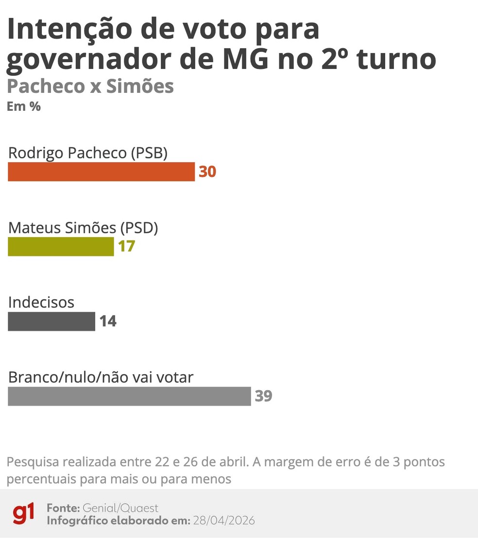Quaest: Intenções de voto no 2º turno para o governo de Minas Gerais - Pacheco X Simões (abril 2026) — Foto: Arte/g1
