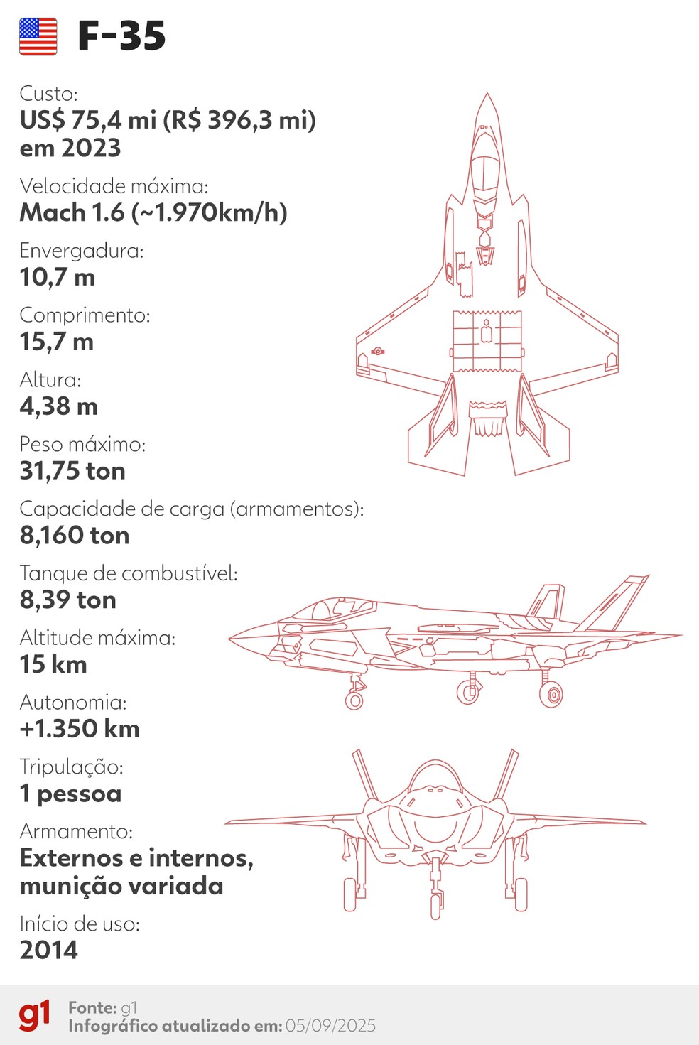 Infográfico mostra dados do jato americano F-35. — Foto: Equipe de arte/g1