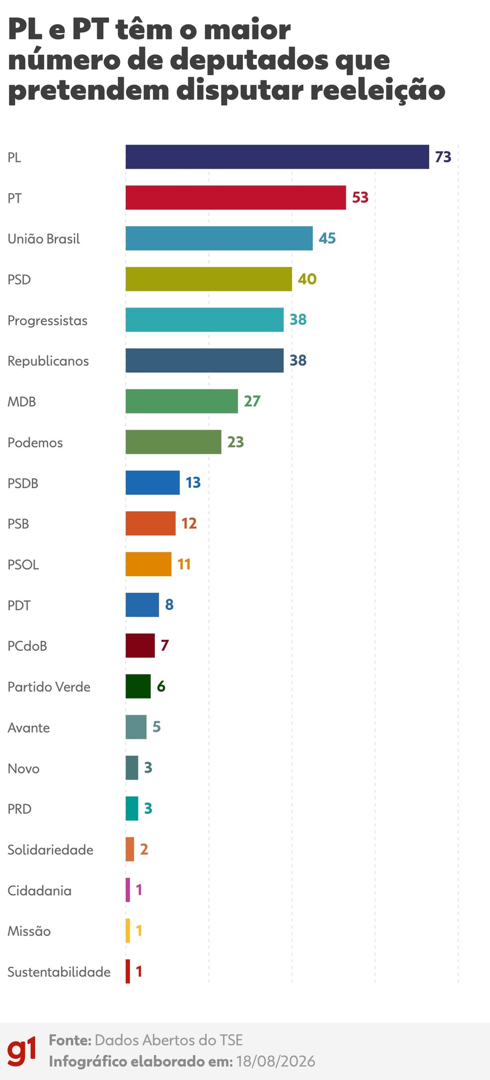 Infogr�fico: deputados candidatos � reelei��o por partidos. � Foto: Arte/g1
