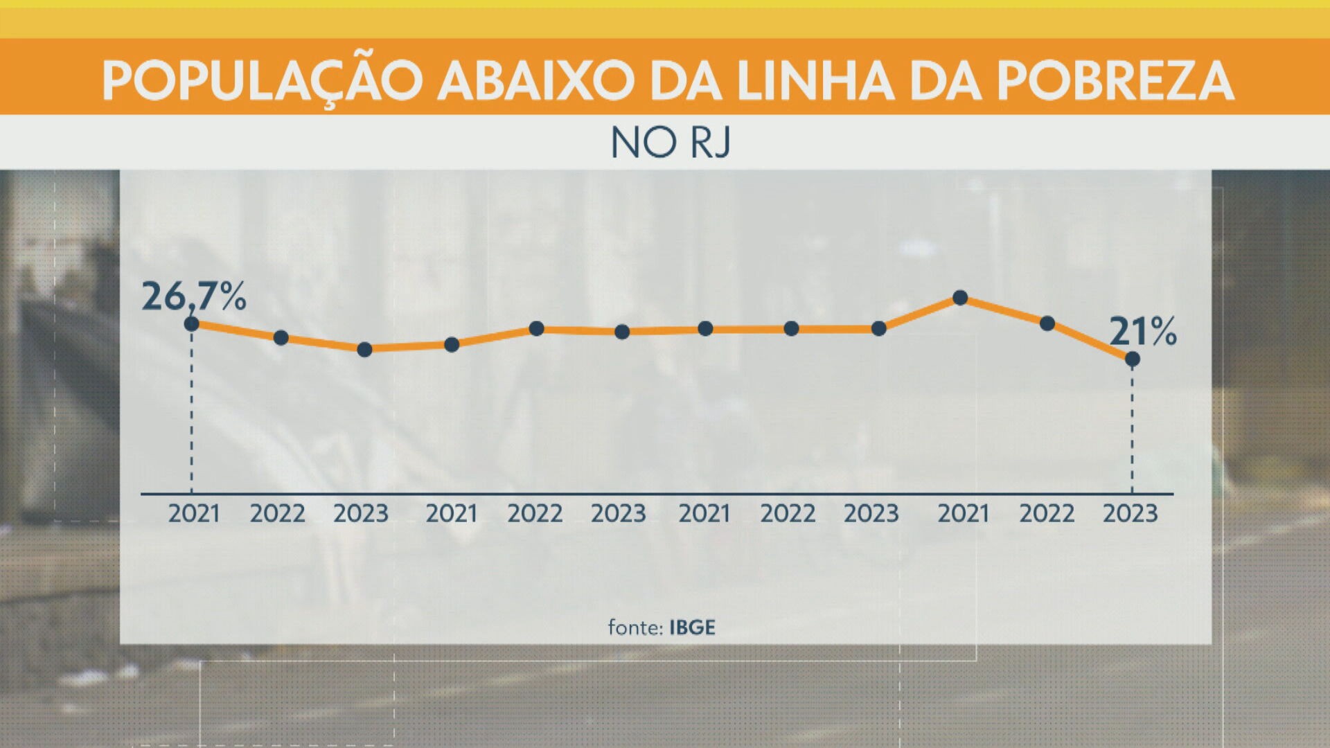 RJ chega a menor nível de pobreza desde 2012; 2 em cada 10 fluminenses ainda vivem na miséria