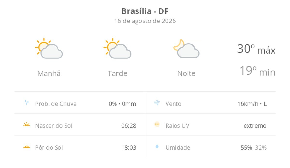 Previsão do tempo hoje para Brasília (DF): sol com algumas nuvens; não chove