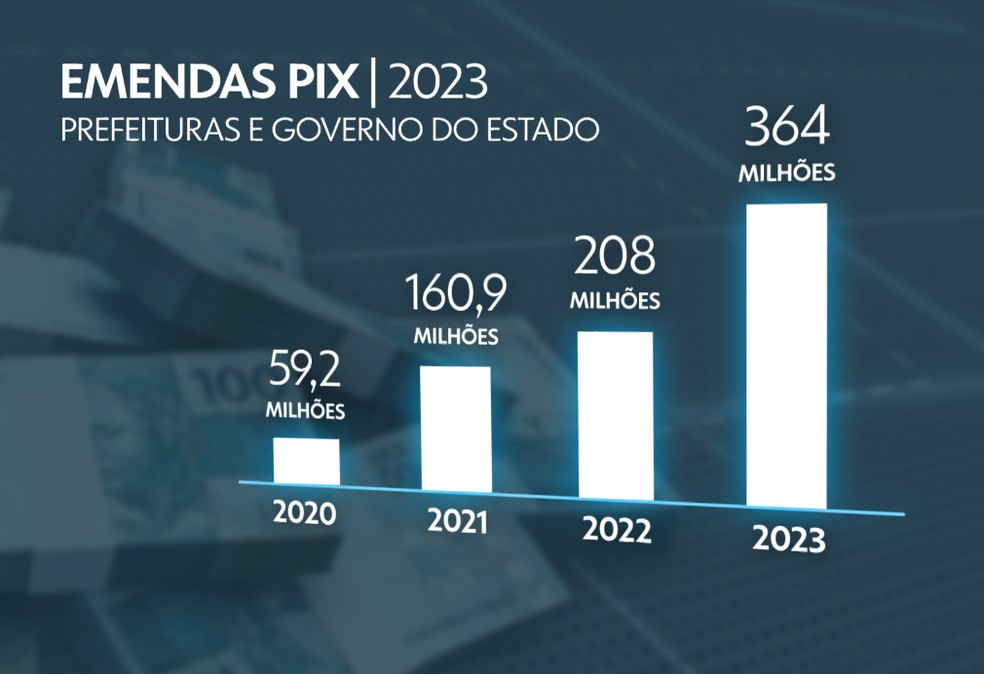 Evolução do uso das 'emendas PIX' por parlamentares do Paraná — Foto: Artes/RPC Curitiba
