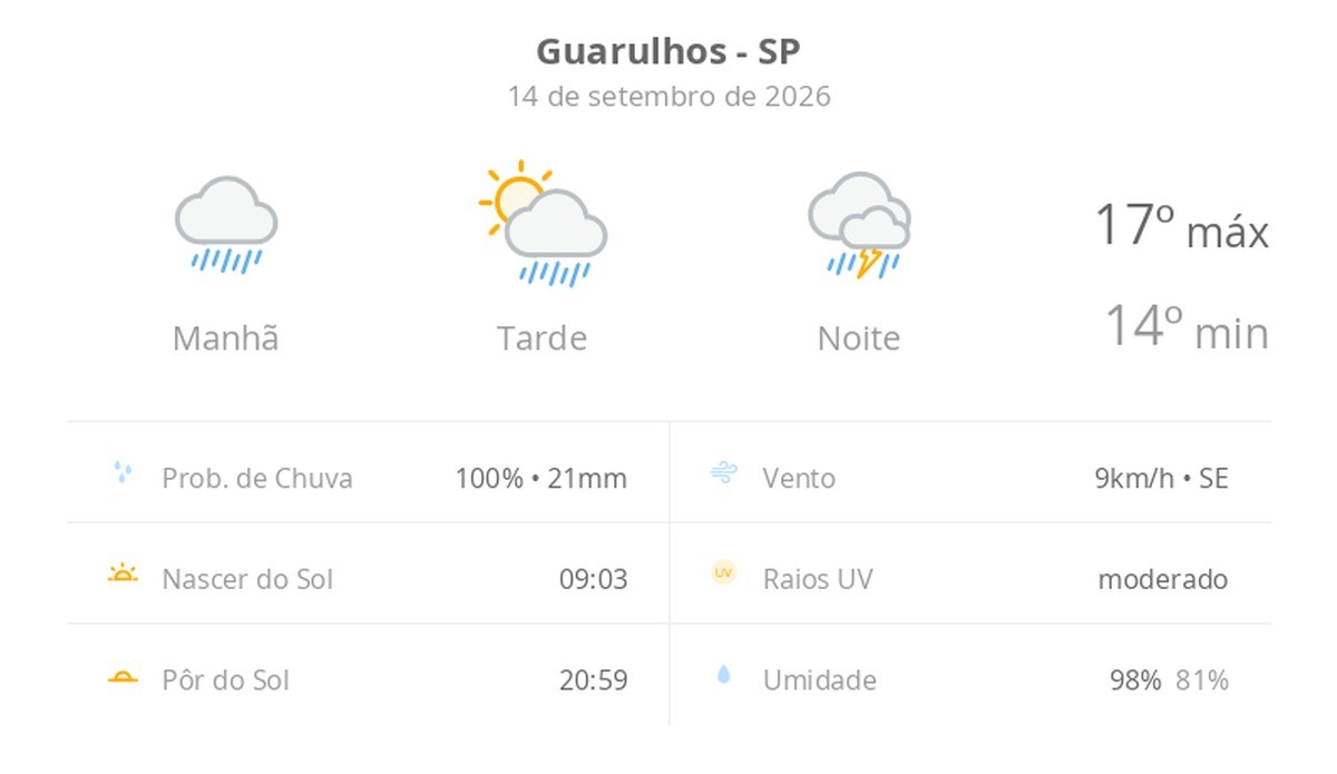 Previsão do tempo hoje para Guarulhos (SP): tempo chuvoso de manhã e temporal à noite; aberturas de sol à tarde, com pancadas de chuva