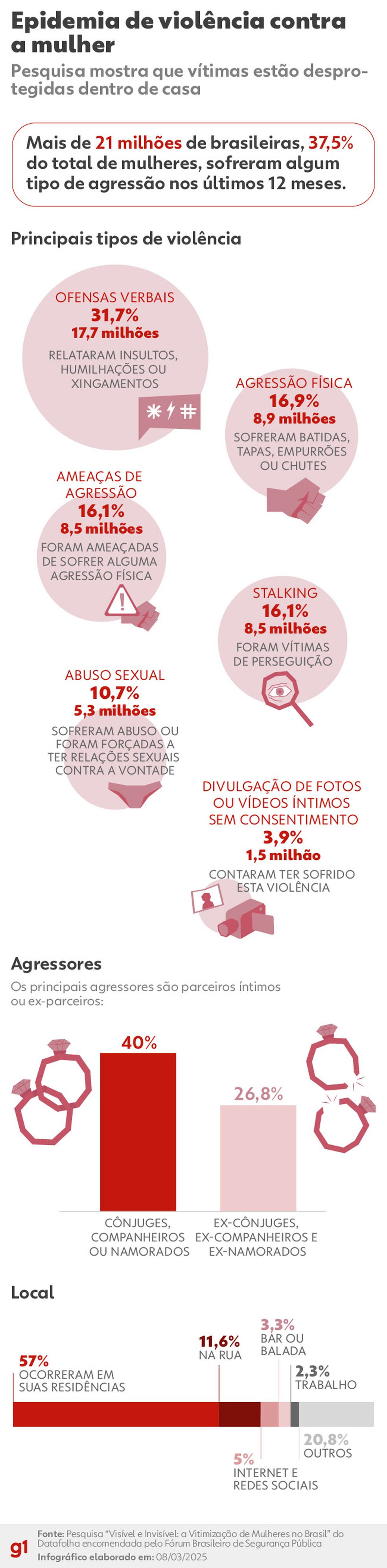 Pesquisa do Fórum Brasileiro de Segurança Pública — Foto: Arte/g1