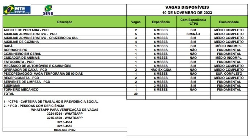 Sine Acre oferta 28 vagas de emprego nesta quinta-feira (30); confira  quadro, Acre