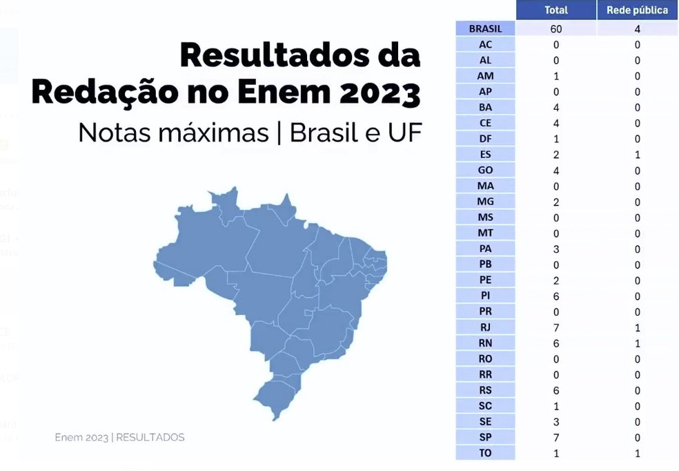 Quatro candidatos do Ceará têm nota máxima na redação do Enem — Foto: Reprodução