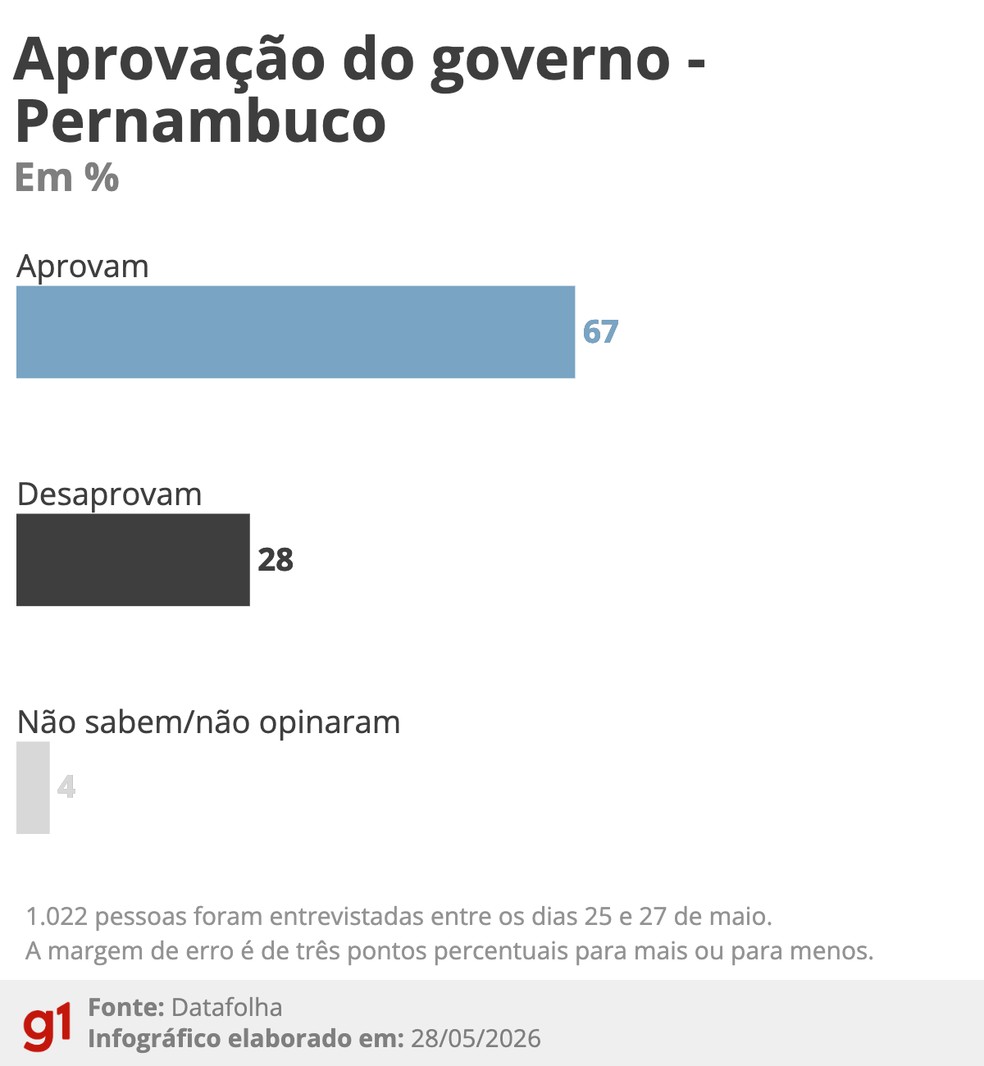 Datafolha (28/05/2026): Aprovação do governo - Pernambuco — Foto: Arte/g1
