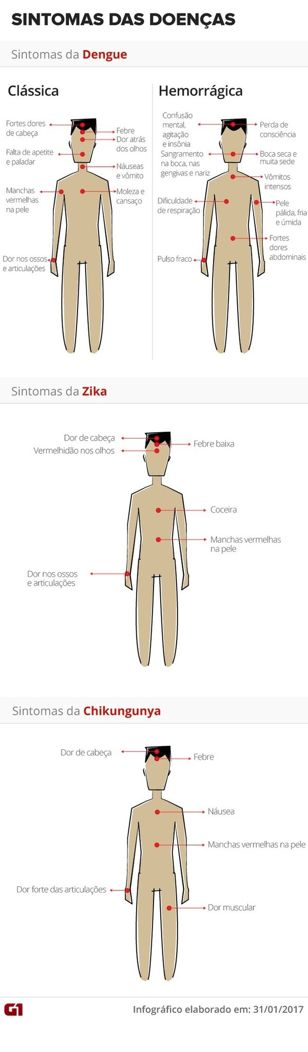 Centro de hidratação para pacientes com sintomas de dengue recebe mais 10 leitos após aumento de casos em Rio Preto